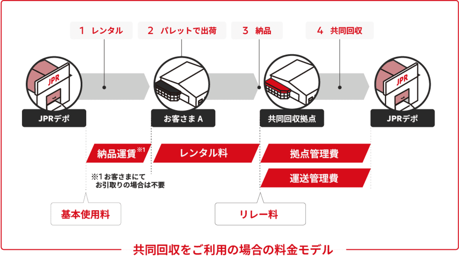 共同回収をご利用の場合の料金モデル