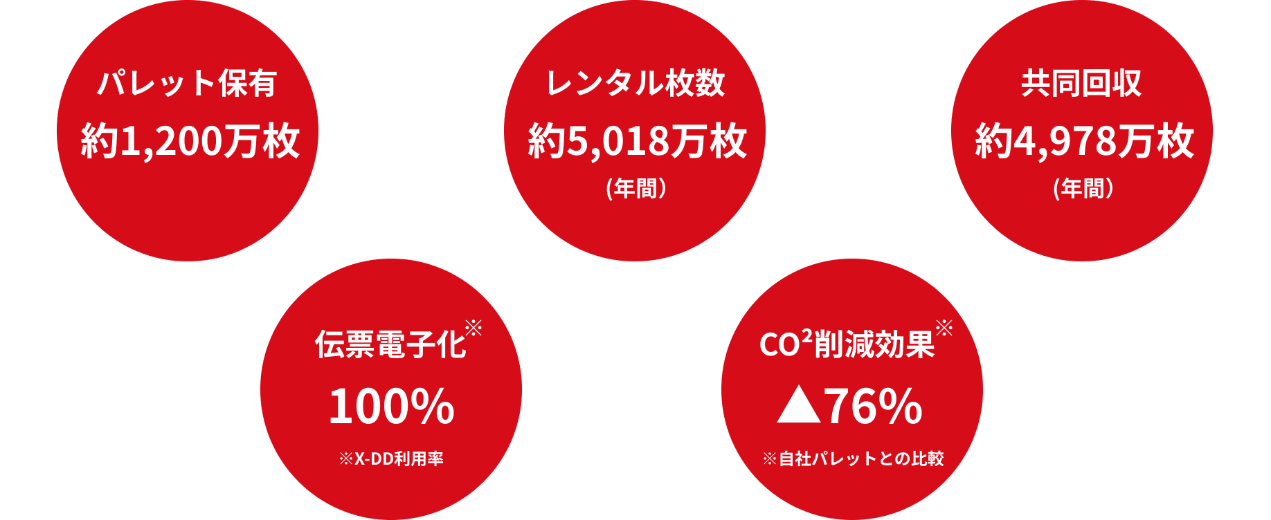 パレット保有 約1,200万枚 レンタル枚数 約5,018万枚(年間) 共同回収 約4,978万枚(年間) 伝票電子化※ 100% ※X-DD利用率 CO2削減効果※ 76%アップ ※自社パレットとの比較