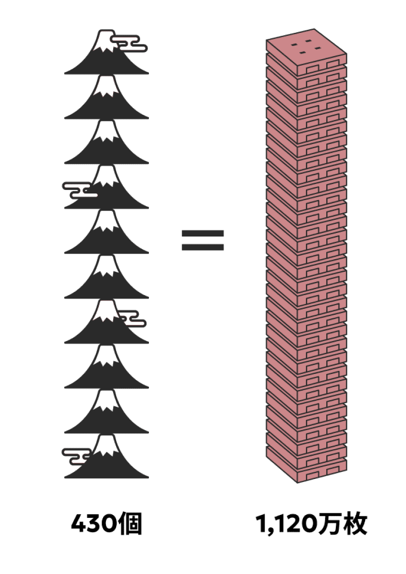 430個 = 1120万枚