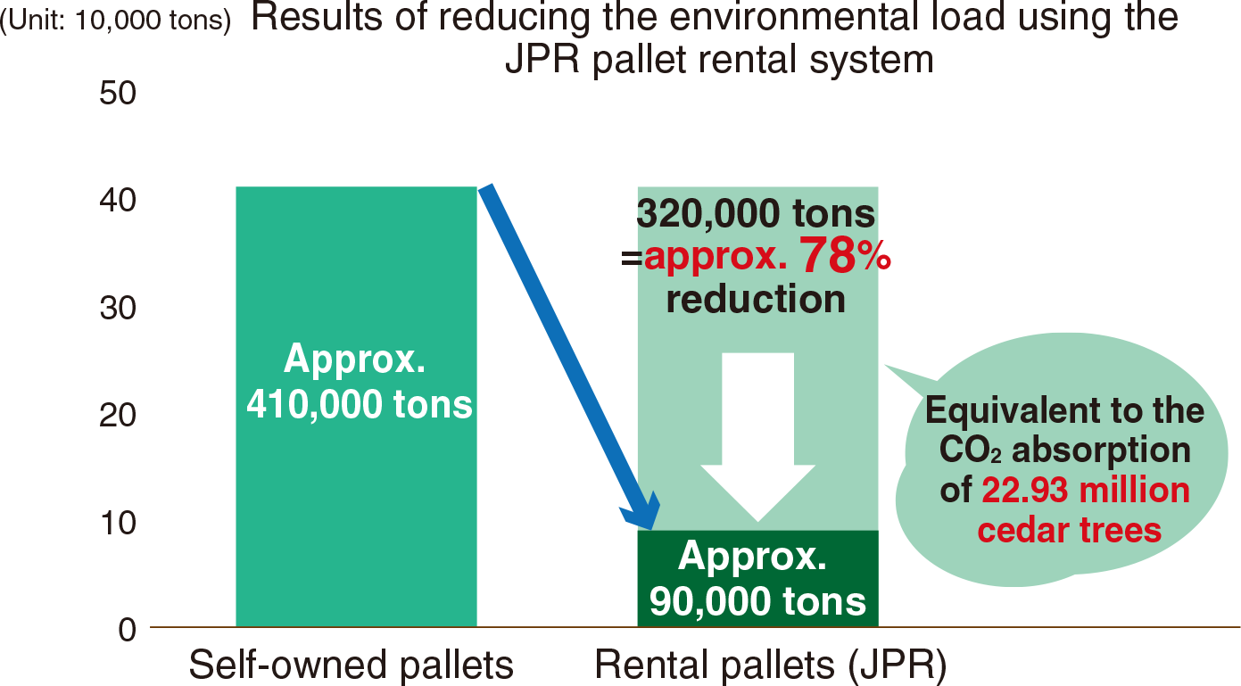 Reduction on Environment Burden from JPR Rental Pallet System