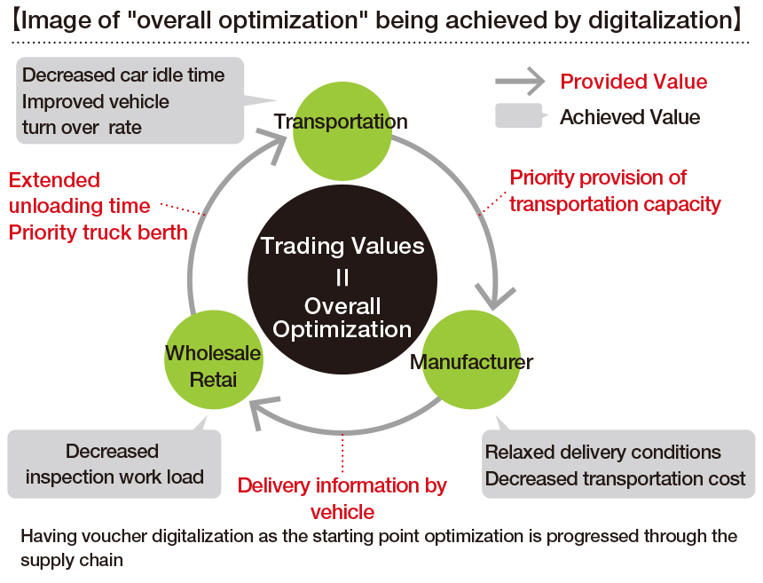 Image of "overall optimization" being achieved by digitalization