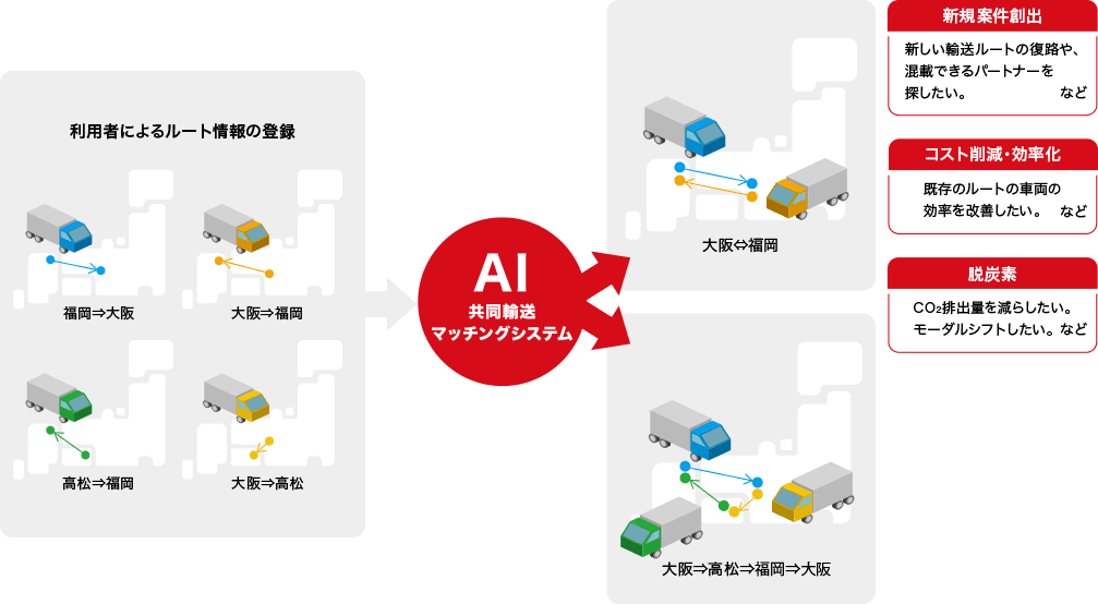 AI共同輸送マッチングシステムの図